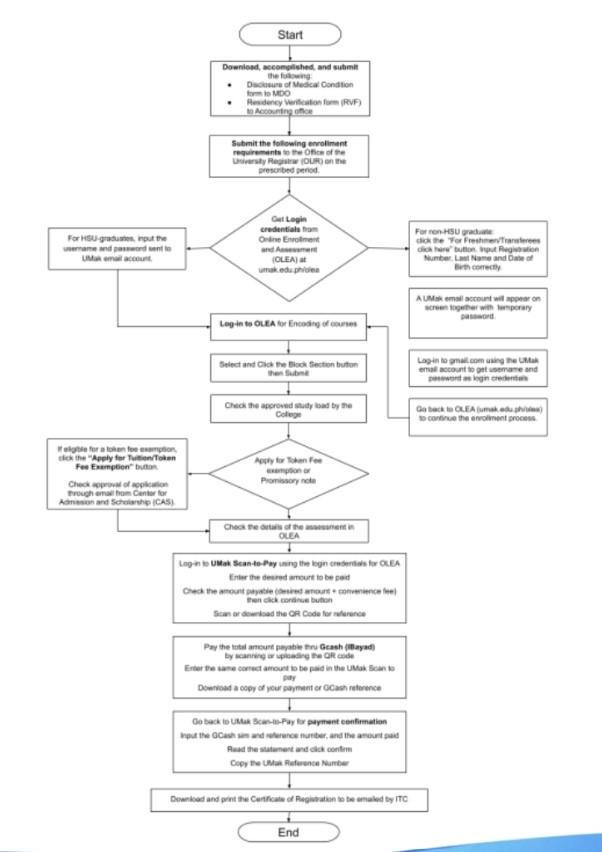 Graduate Application Flow Chart Admission Requirements and Enrollment Procedure